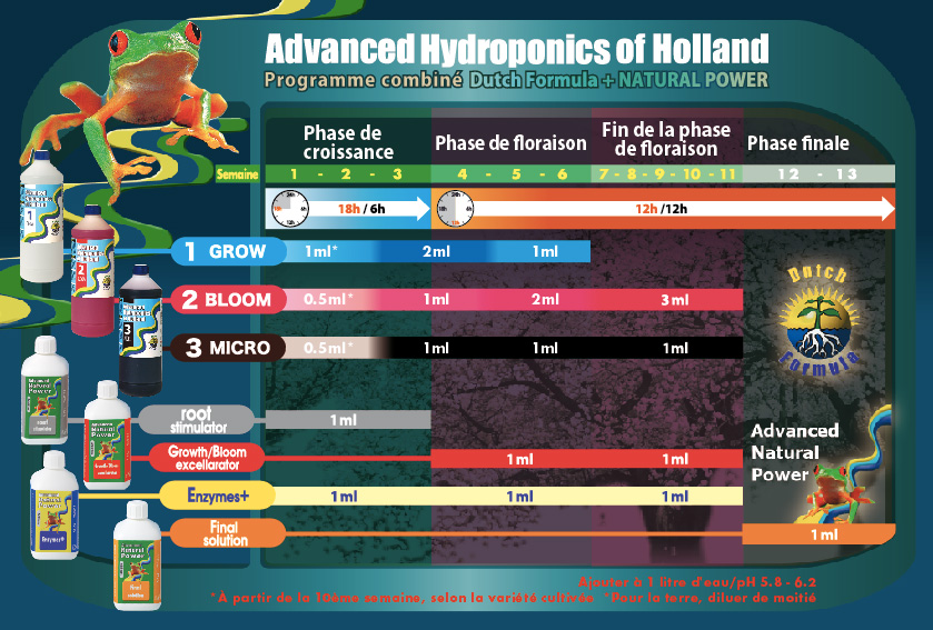 таблица advanced hydroponics